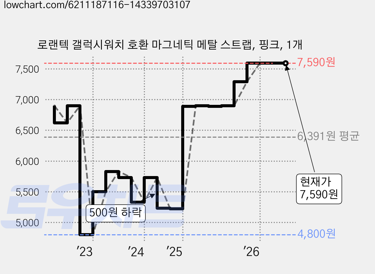 로랜텍 갤럭시워치 호환 마그네틱 메탈 스트랩, 핑크, 1개 가격 변동 차트, 현재가 7,590원, 관측 최저가 4,800원