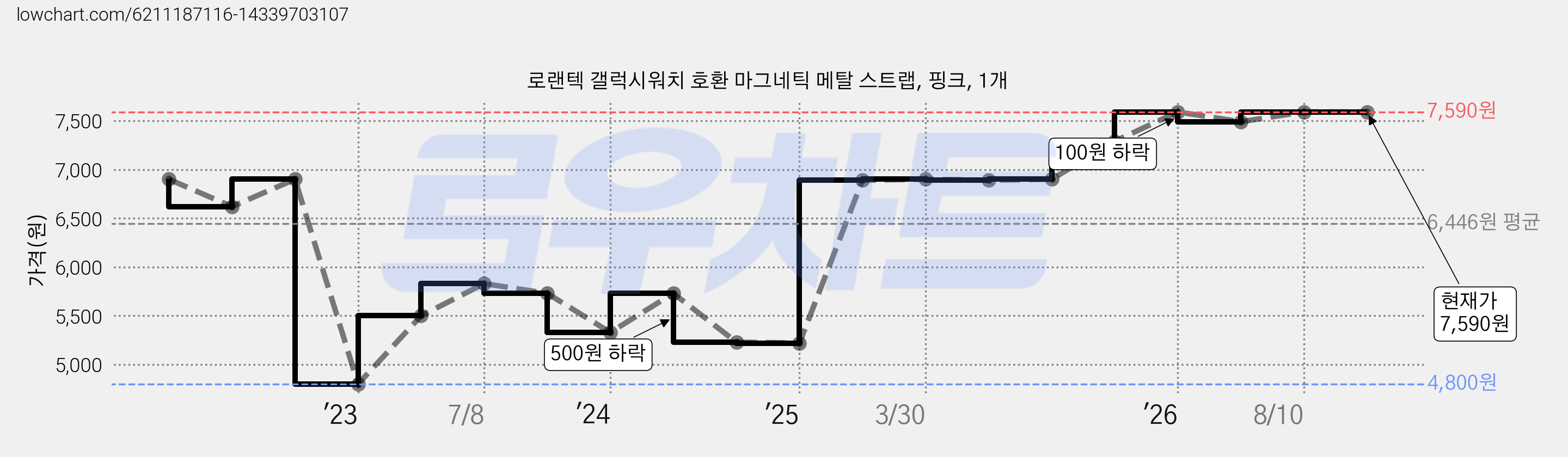 로랜텍 갤럭시워치 호환 마그네틱 메탈 스트랩, 핑크, 1개 가격 변동 차트, 현재가 7,590원, 관측 최저가 4,800원