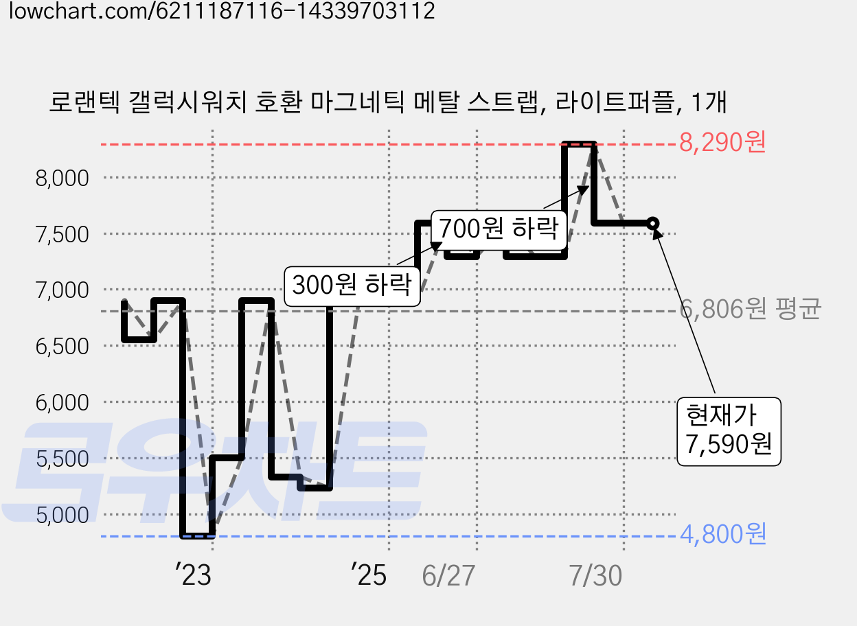 로랜텍 갤럭시워치 호환 마그네틱 메탈 스트랩, 라이트퍼플, 1개 가격 변동 차트, 현재가 7,590원, 관측 최저가 4,800원