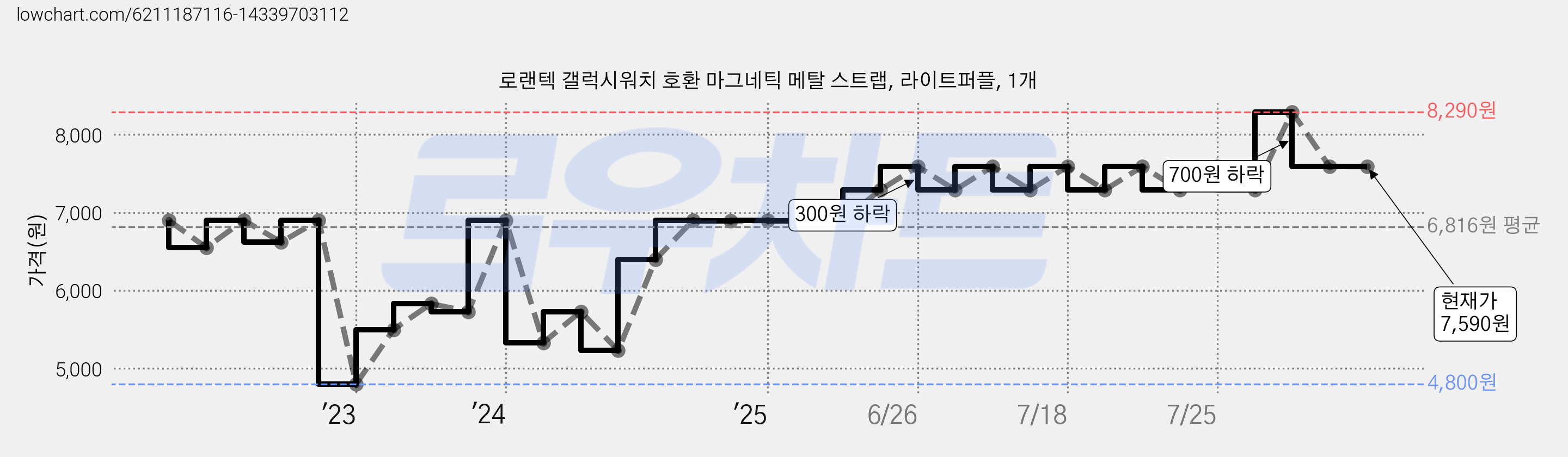 로랜텍 갤럭시워치 호환 마그네틱 메탈 스트랩, 라이트퍼플, 1개 가격 변동 차트, 현재가 7,590원, 관측 최저가 4,800원