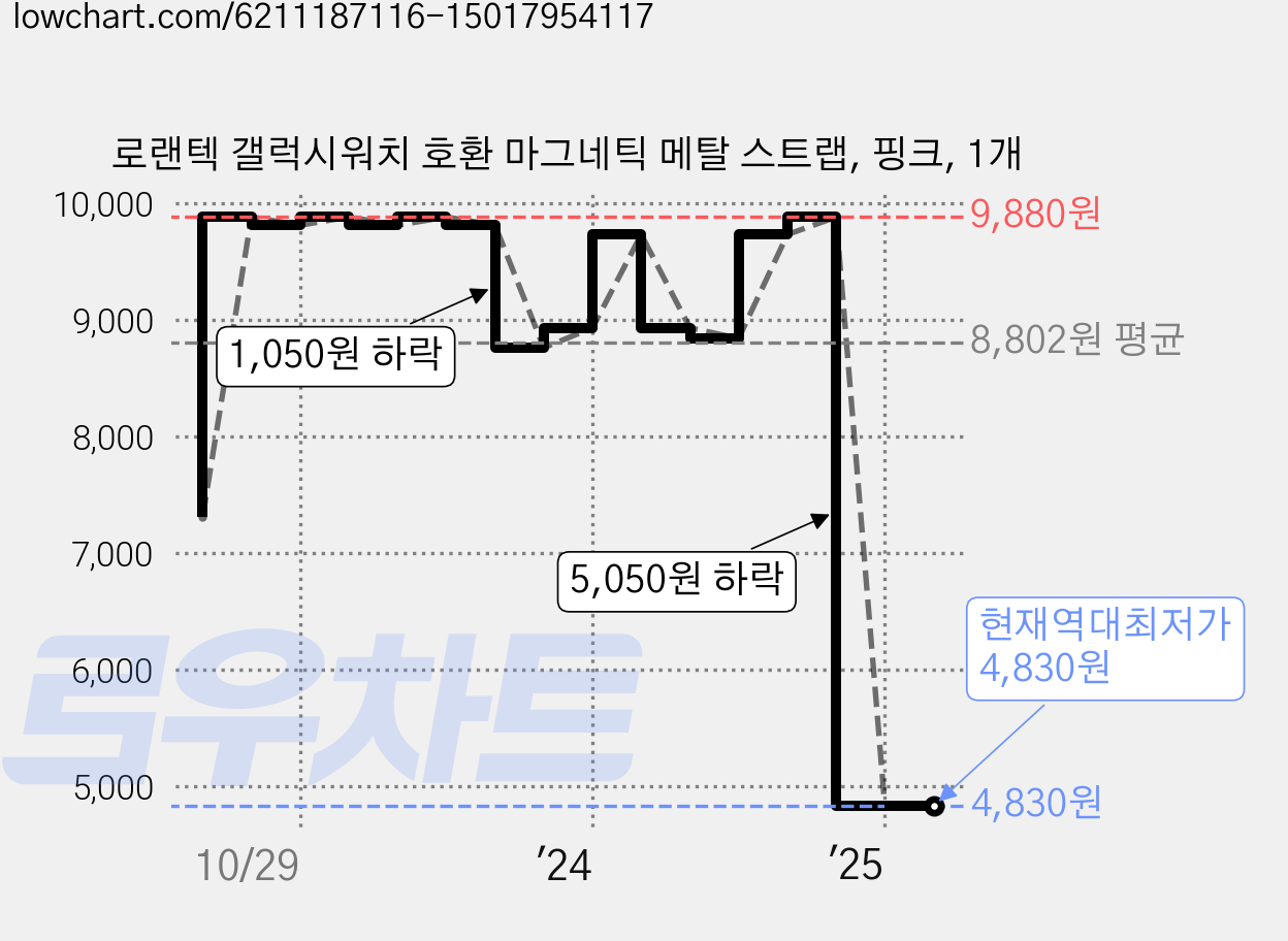 로랜텍 갤럭시워치 호환 마그네틱 메탈 스트랩, 핑크, 1개 가격 변동 차트, 현재가 4,830원, 역대최저가