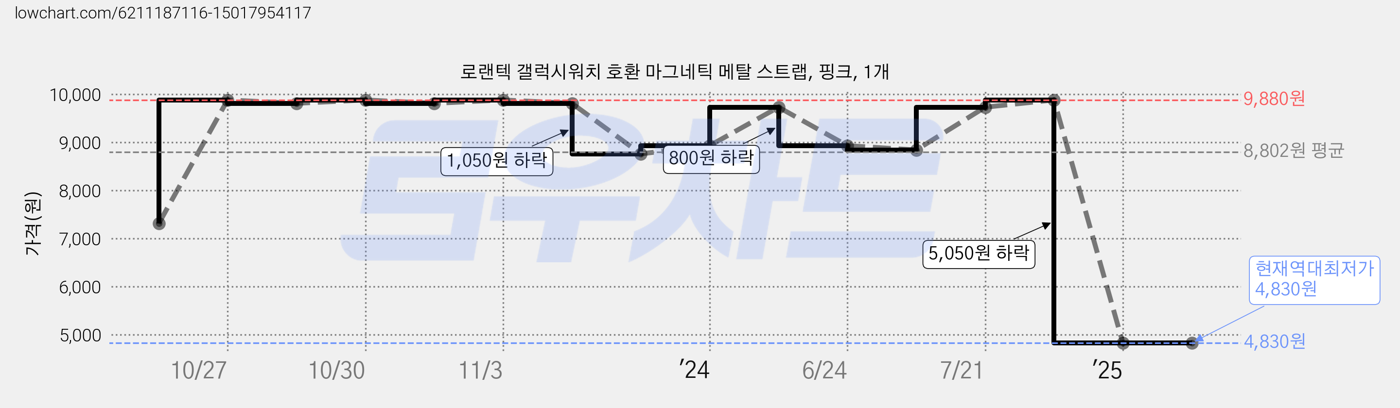 로랜텍 갤럭시워치 호환 마그네틱 메탈 스트랩, 핑크, 1개 가격 변동 차트, 현재가 4,830원, 역대최저가