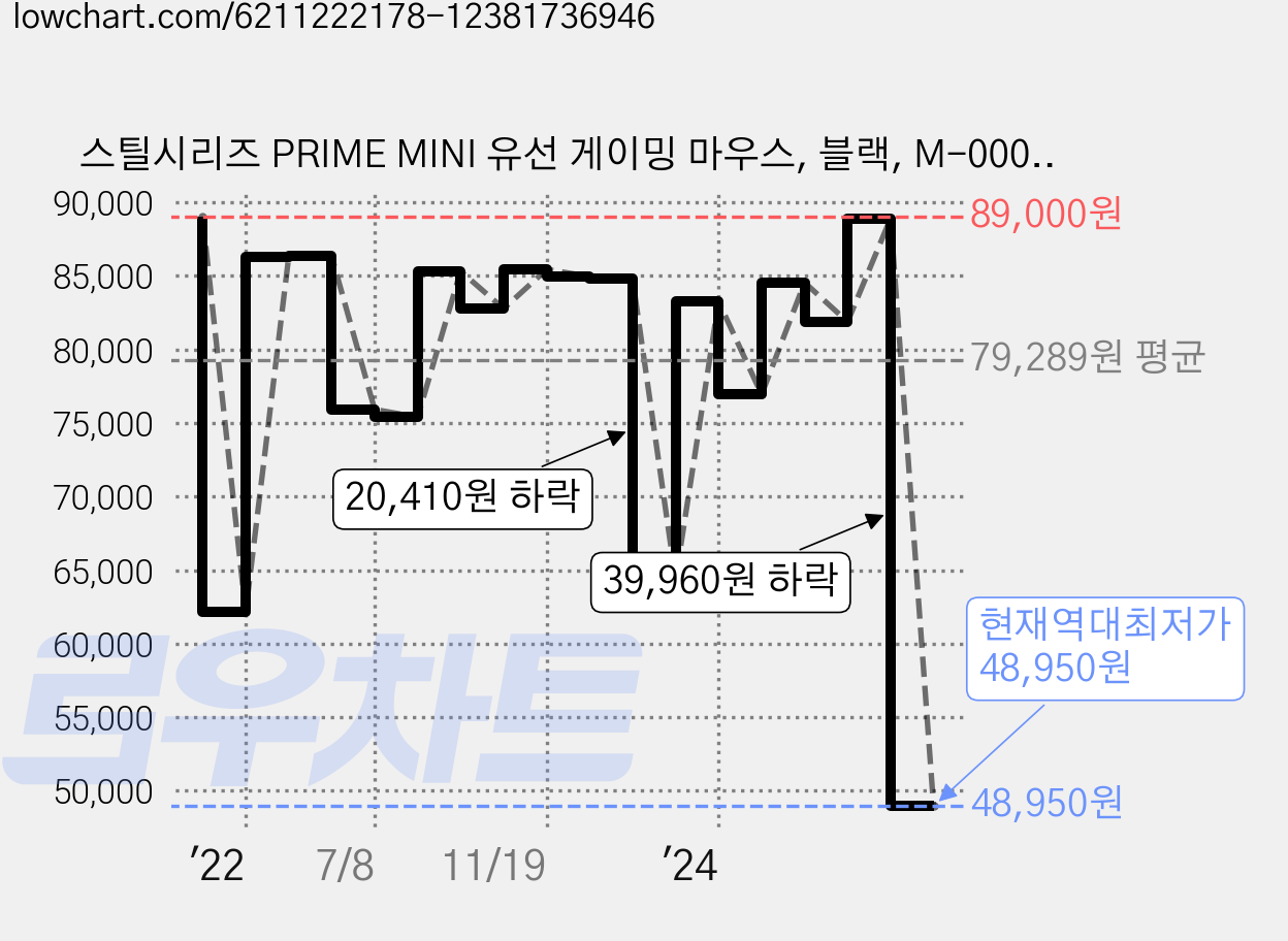 스틸시리즈 PRIME MINI 유선 게이밍 마우스, 블랙, M-00026 가격 변동 차트, 현재가 48,950원, 역대최저가