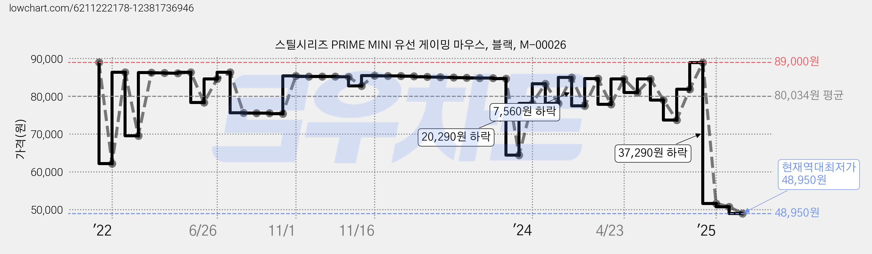 스틸시리즈 PRIME MINI 유선 게이밍 마우스, 블랙, M-00026 가격 변동 차트, 현재가 48,950원, 역대최저가