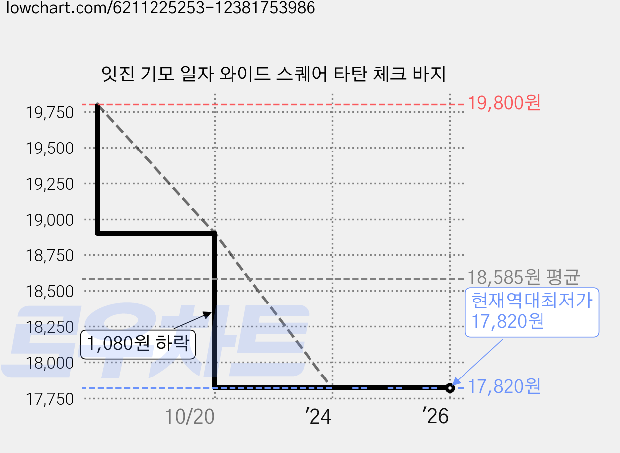 잇진 기모 일자 와이드 스퀘어 타탄 체크 바지 가격 변동 차트, 현재가 17,820원, 역대최저가