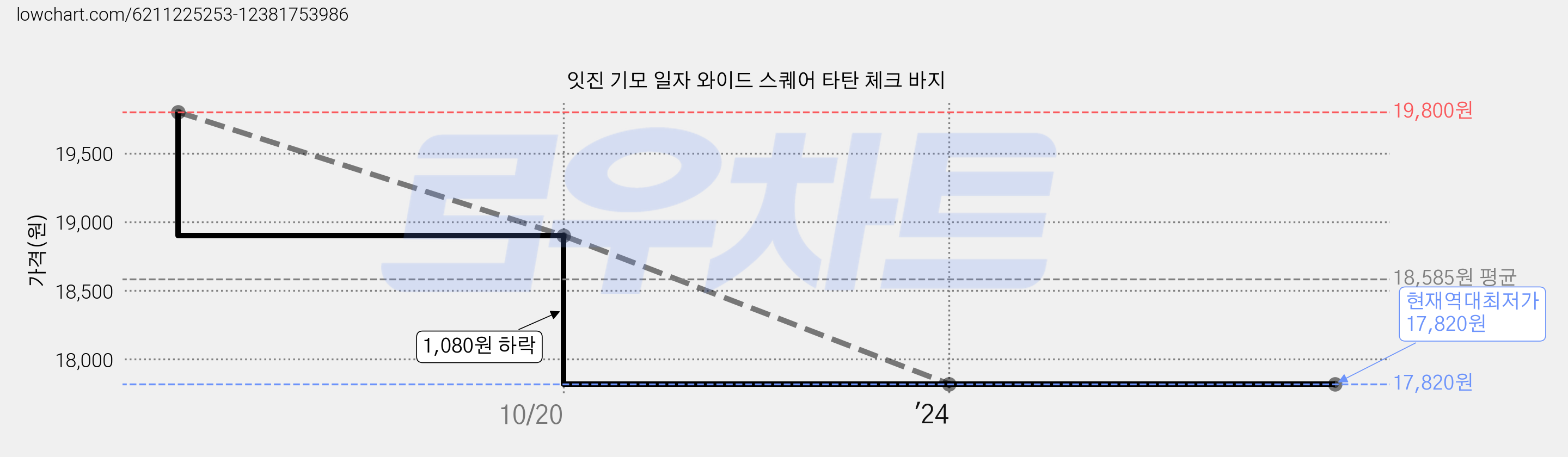 잇진 기모 일자 와이드 스퀘어 타탄 체크 바지 가격 변동 차트, 현재가 17,820원, 역대최저가