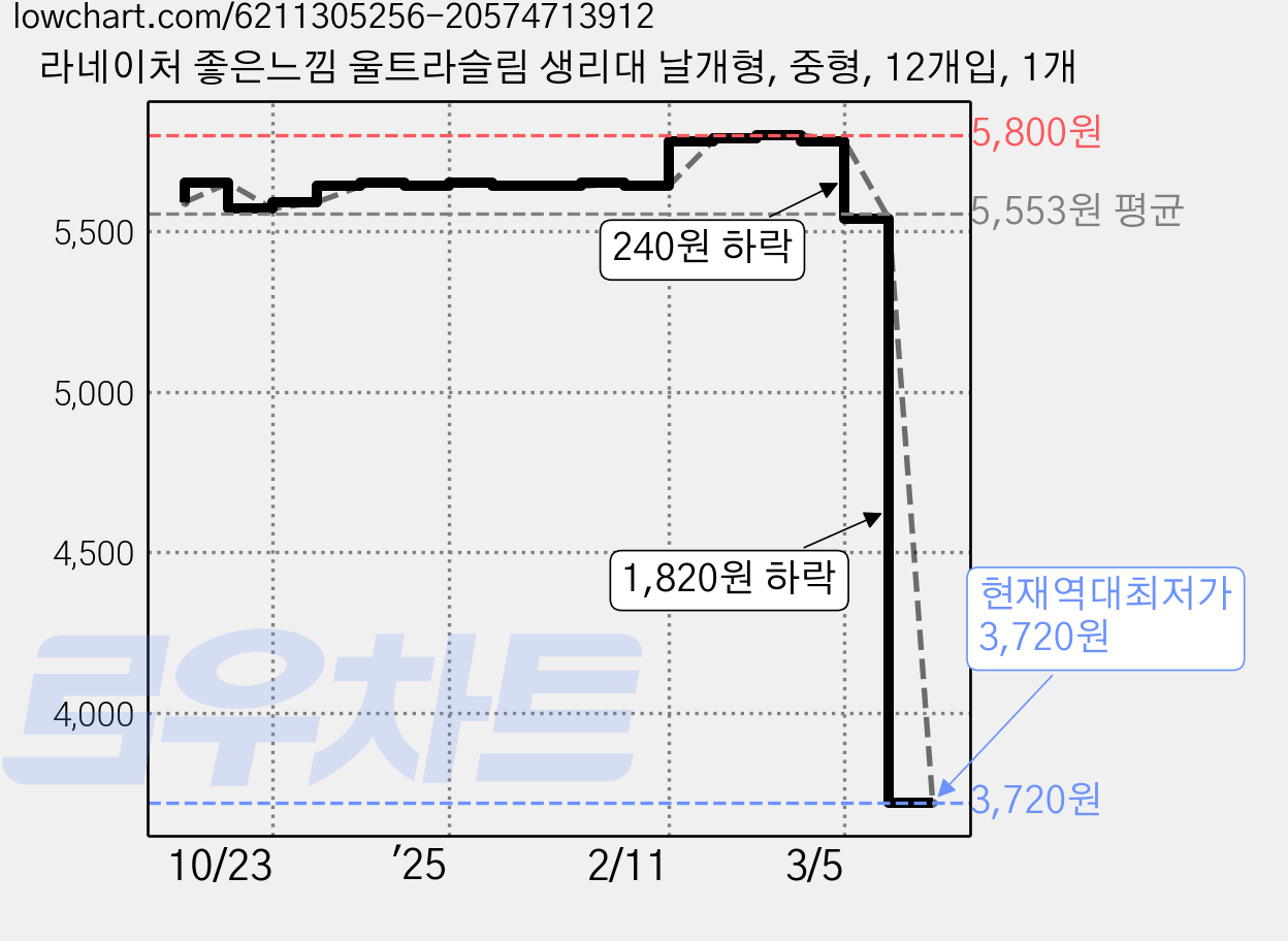 라네이처 좋은느낌 울트라슬림 생리대 날개형, 중형, 12개입, 1개 가격 변동 차트, 현재가 3,720원, 역대최저가