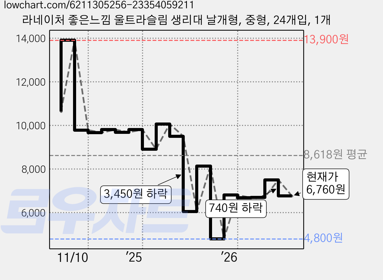 라네이처 좋은느낌 울트라슬림 생리대 날개형, 중형, 24개입, 1개 가격 변동 차트, 현재가 6,760원, 관측 최저가 4,800원