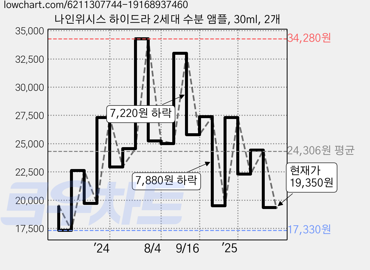 나인위시스 하이드라 2세대 수분 앰플, 30ml, 2개 가격 변동 차트, 현재가 19,350원, 관측 최저가 17,330원