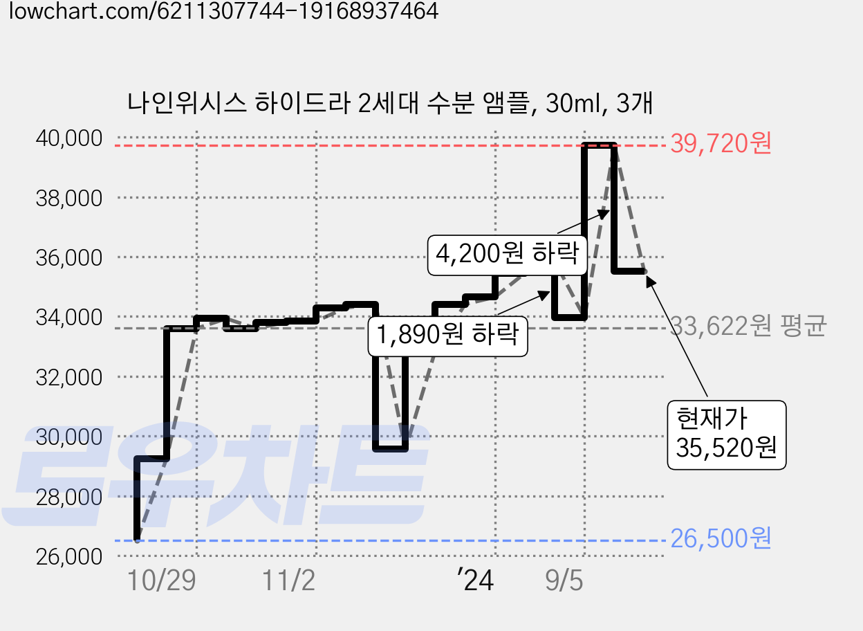 나인위시스 하이드라 2세대 수분 앰플, 30ml, 3개 가격 변동 차트, 현재가 35,520원, 관측 최저가 26,500원
