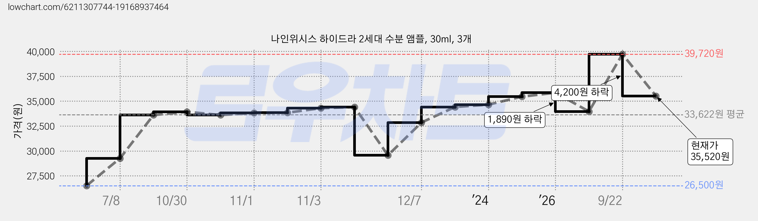 나인위시스 하이드라 2세대 수분 앰플, 30ml, 3개 가격 변동 차트, 현재가 35,520원, 관측 최저가 26,500원