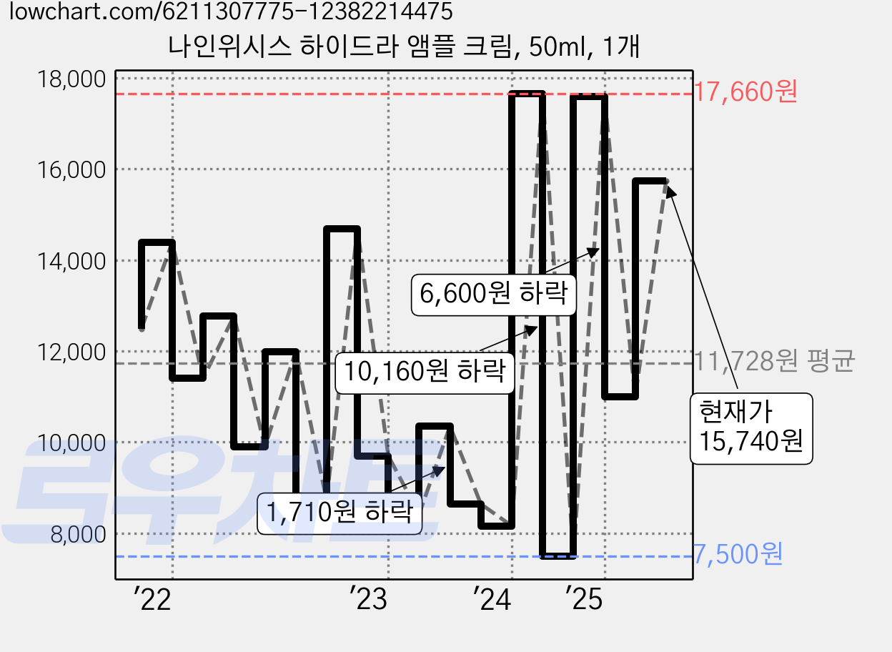 나인위시스 하이드라 앰플 크림, 50ml, 1개 가격 변동 차트, 현재가 15,740원, 관측 최저가 7,500원