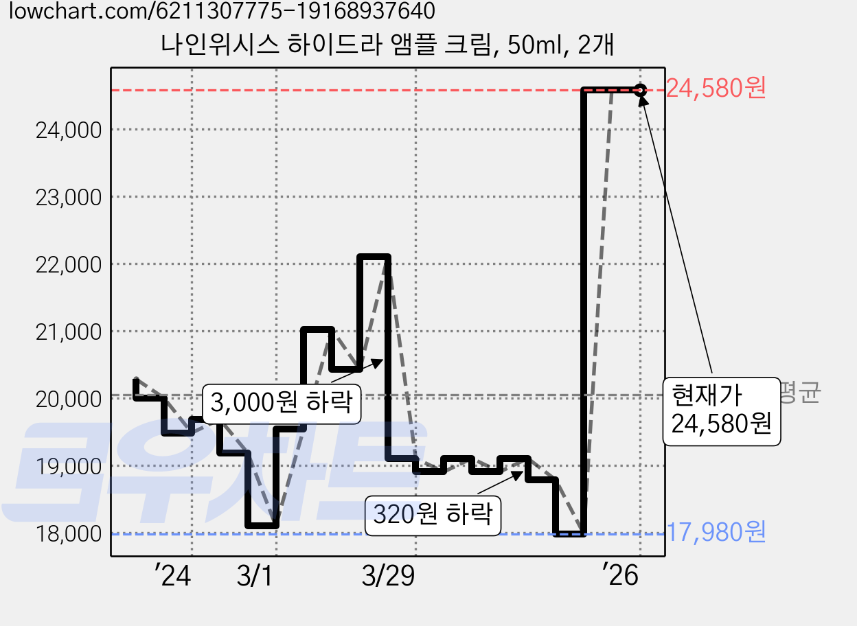나인위시스 하이드라 앰플 크림, 50ml, 2개 가격 변동 차트, 현재가 24,580원, 역대최저가