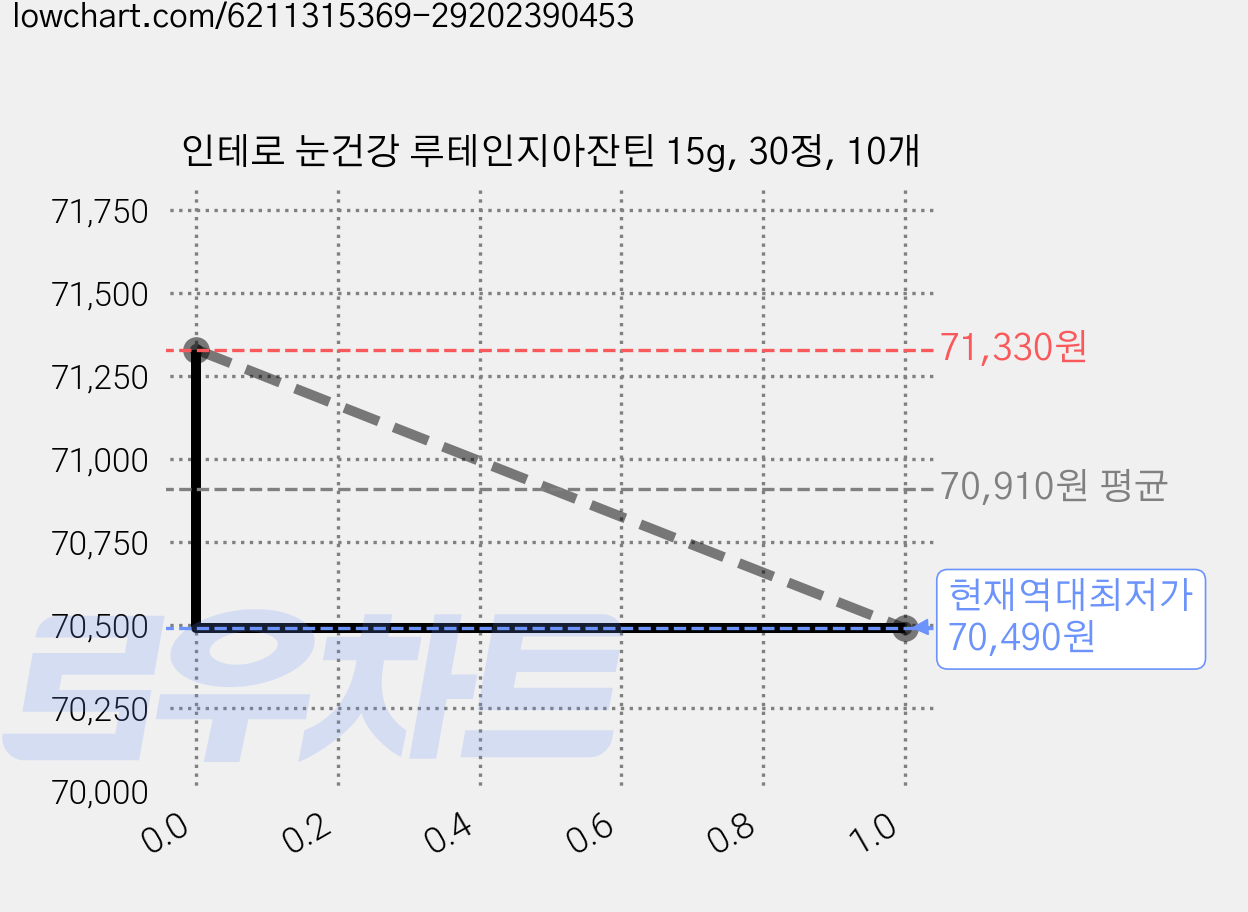 인테로 눈건강 루테인지아잔틴 15g, 30정, 10개 가격 변동 차트, 현재가 70,490원, 역대최저가