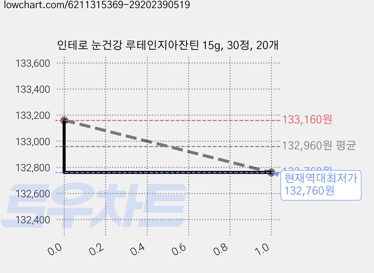인테로 눈건강 루테인지아잔틴 15g, 30정, 20개 가격 변동 차트, 현재가 132,760원, 역대최저가