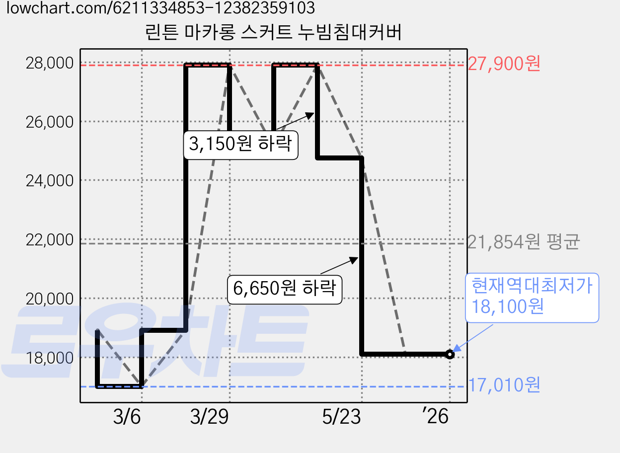 린튼 마카롱 스커트 누빔침대커버 가격 변동 차트, 현재가 18,100원, 역대최저가