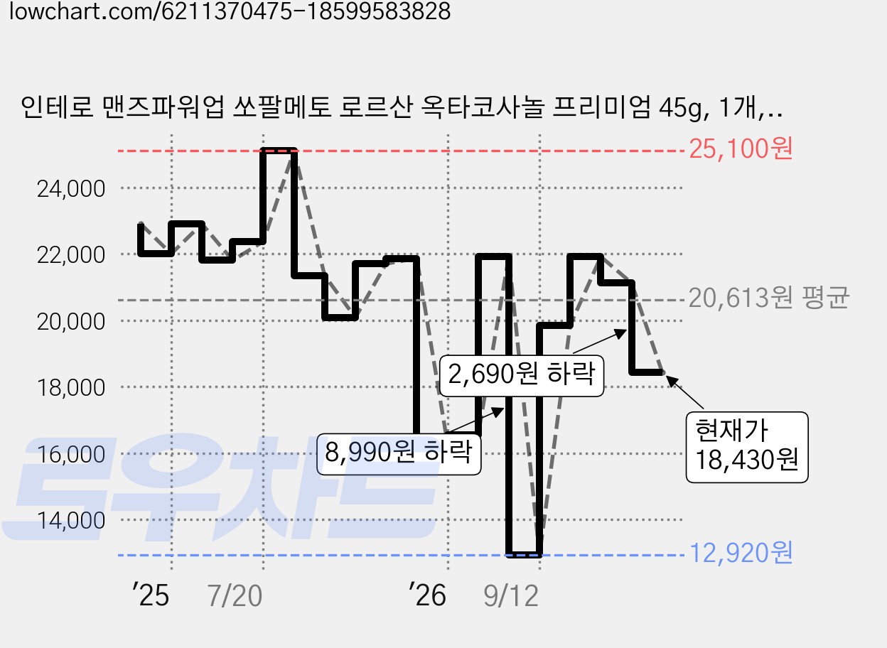인테로 맨즈파워업 쏘팔메토 로르산 옥타코사놀 프리미엄 45g, 1개, 90정 가격 변동 차트, 현재가 18,430원, 관측 최저가 12,920원