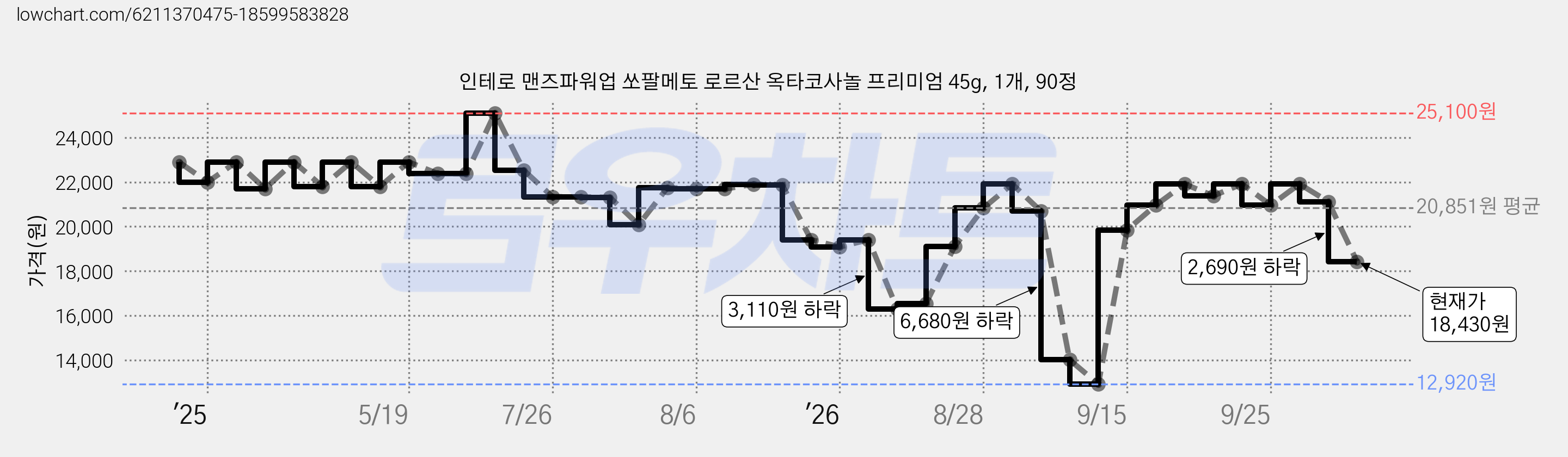 인테로 맨즈파워업 쏘팔메토 로르산 옥타코사놀 프리미엄 45g, 1개, 90정 가격 변동 차트, 현재가 18,430원, 관측 최저가 12,920원