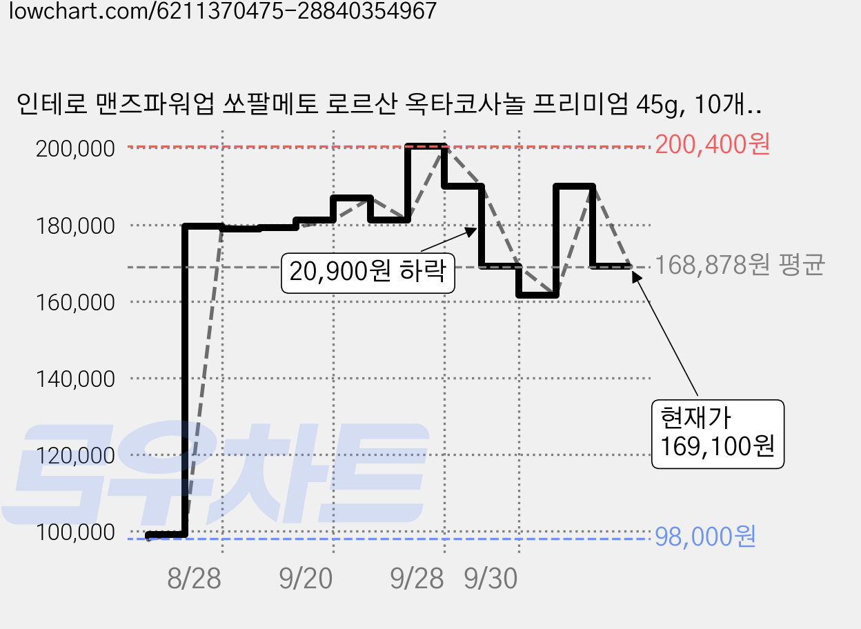 인테로 맨즈파워업 쏘팔메토 로르산 옥타코사놀 프리미엄 45g, 10개, 90정 가격 변동 차트, 현재가 169,100원, 관측 최저가 98,000원