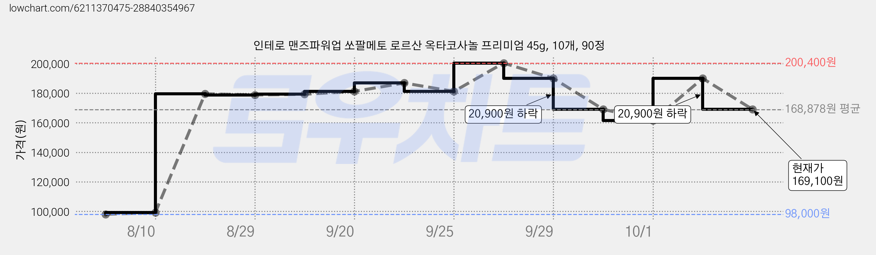 인테로 맨즈파워업 쏘팔메토 로르산 옥타코사놀 프리미엄 45g, 10개, 90정 가격 변동 차트, 현재가 169,100원, 관측 최저가 98,000원