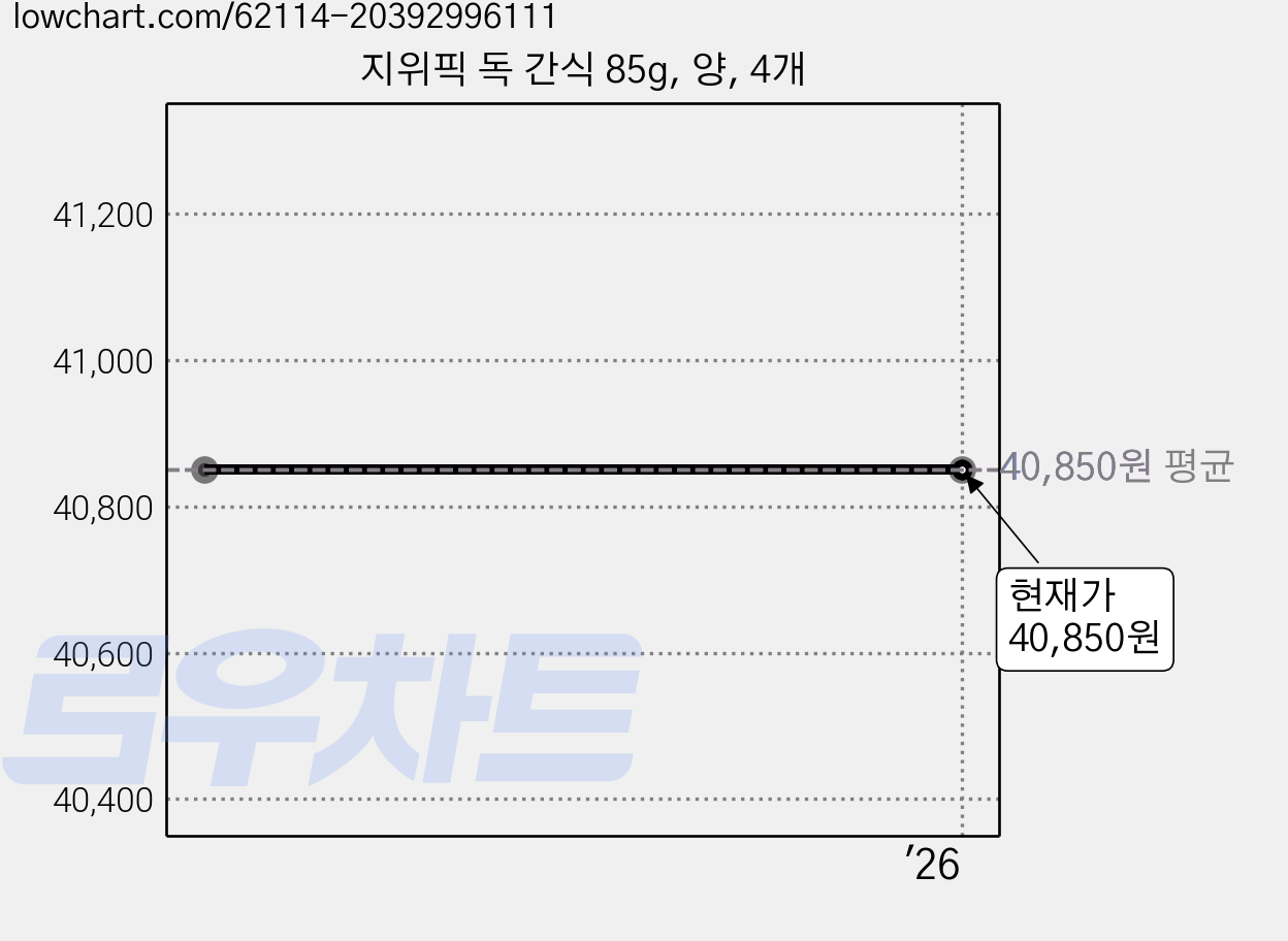 지위픽 독 간식 85g, 양, 4개 가격 변동 차트, 현재가 40,850원