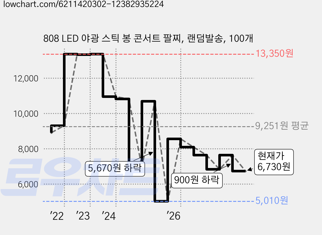 808 LED 야광 스틱 봉 콘서트 팔찌, 랜덤발송, 100개 가격 변동 차트, 현재가 6,730원, 관측 최저가 5,010원