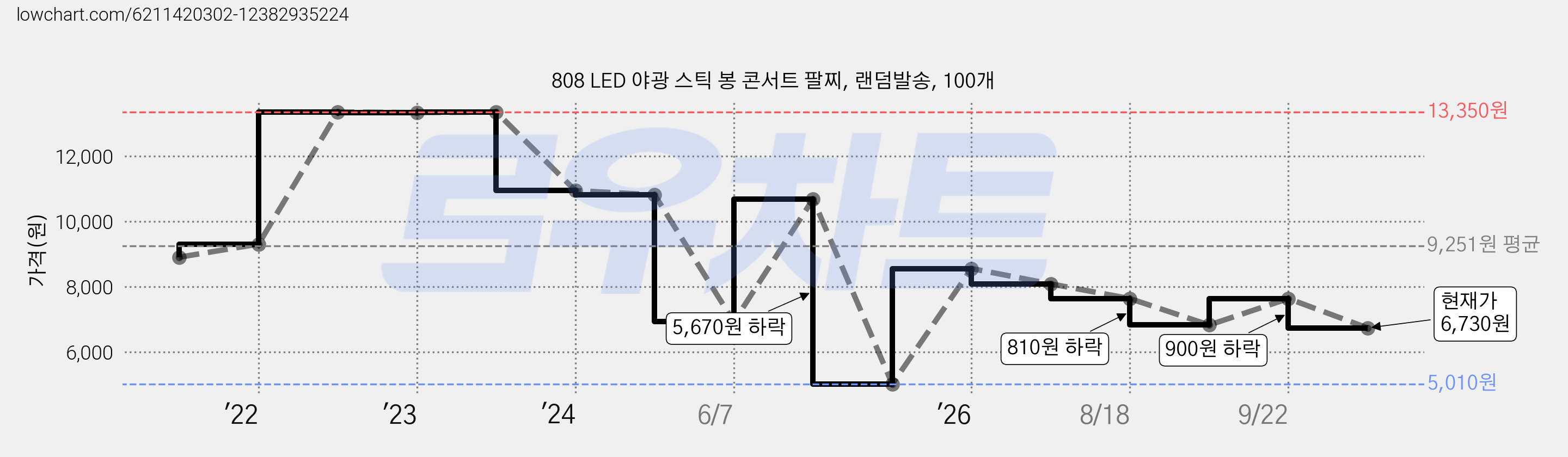808 LED 야광 스틱 봉 콘서트 팔찌, 랜덤발송, 100개 가격 변동 차트, 현재가 6,730원, 관측 최저가 5,010원