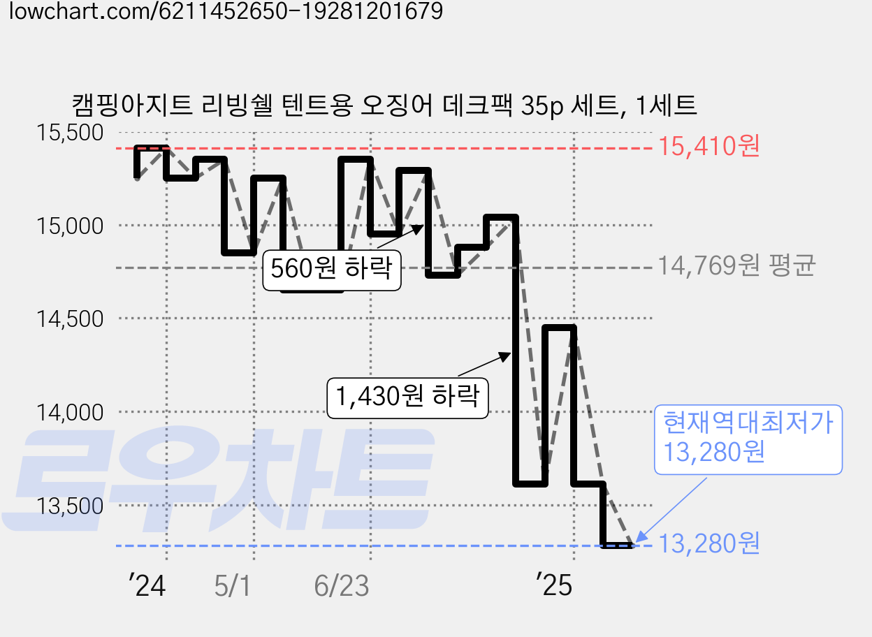 캠핑아지트 리빙쉘 텐트용 오징어 데크팩 35p 세트, 1세트 가격 변동 차트, 현재가 13,280원, 역대최저가