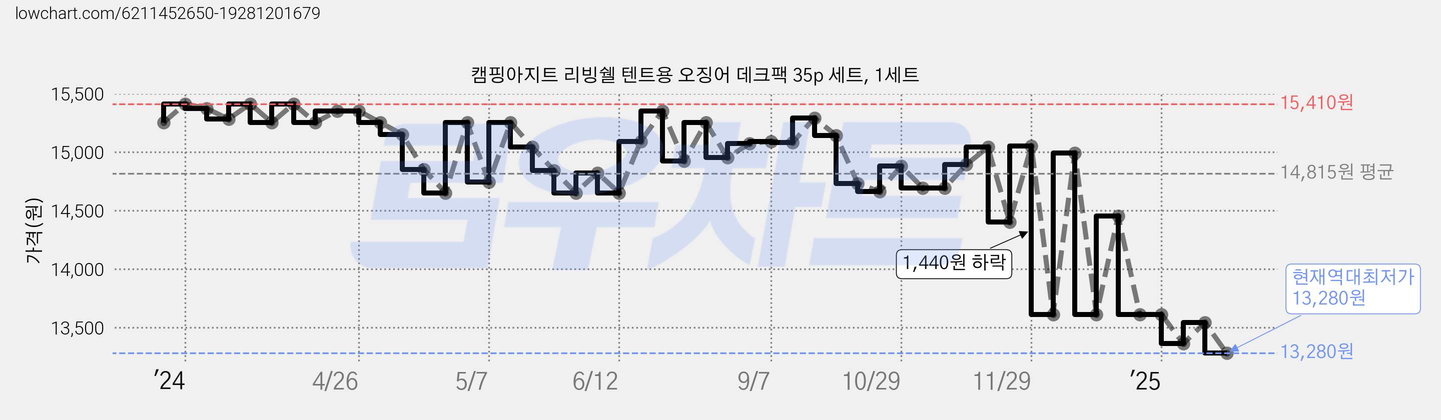 캠핑아지트 리빙쉘 텐트용 오징어 데크팩 35p 세트, 1세트 가격 변동 차트, 현재가 13,280원, 역대최저가