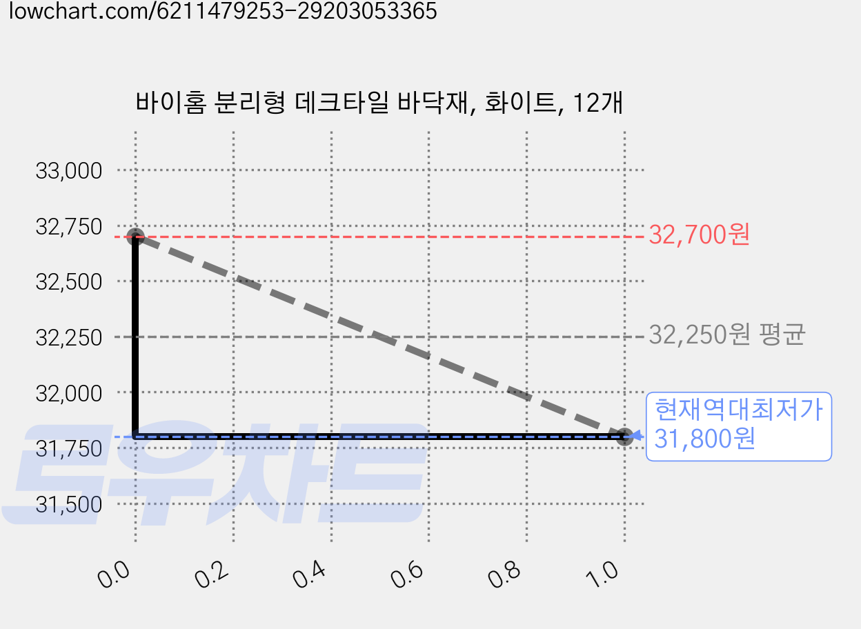 바이홈 분리형 데크타일 바닥재, 화이트, 12개 가격 변동 차트, 현재가 31,800원, 역대최저가