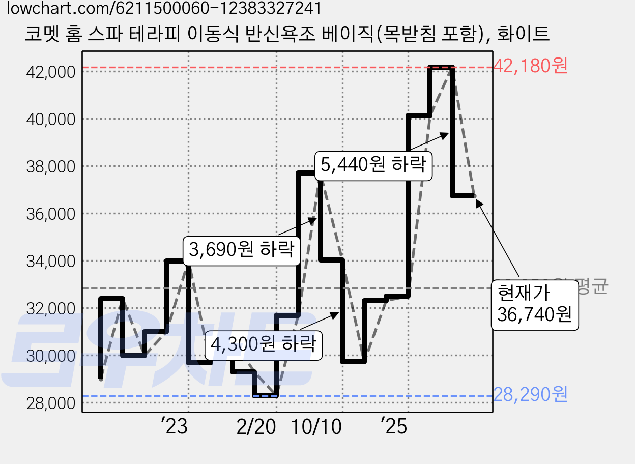 코멧 홈 스파 테라피 이동식 반신욕조 베이직(목받침 포함), 화이트 가격 변동 차트, 현재가 36,740원, 관측 최저가 28,290원