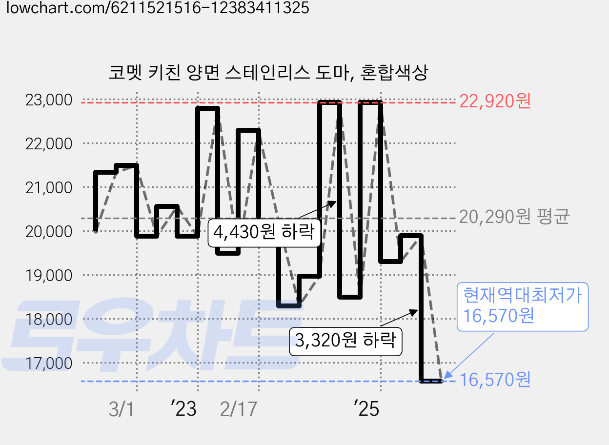 코멧 키친 양면 스테인리스 도마, 혼합색상 가격 변동 차트, 현재가 16,570원, 역대최저가