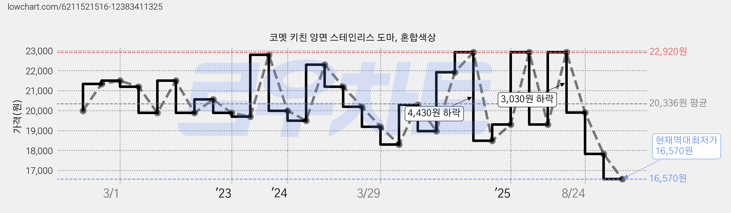 코멧 키친 양면 스테인리스 도마, 혼합색상 가격 변동 차트, 현재가 16,570원, 역대최저가
