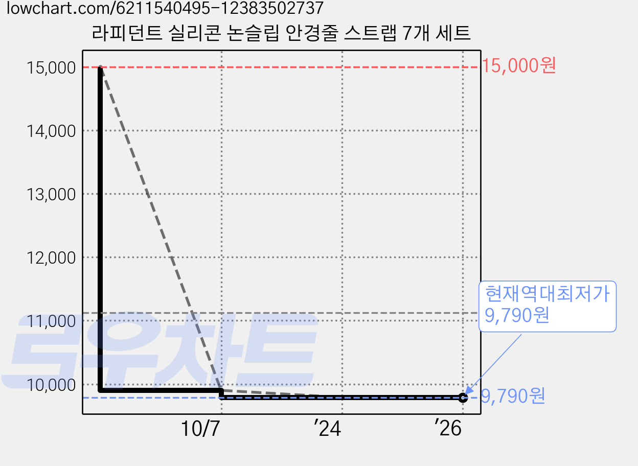 라피던트 실리콘 논슬립 안경줄 스트랩 7개 세트 가격 변동 차트, 현재가 9,790원, 역대최저가
