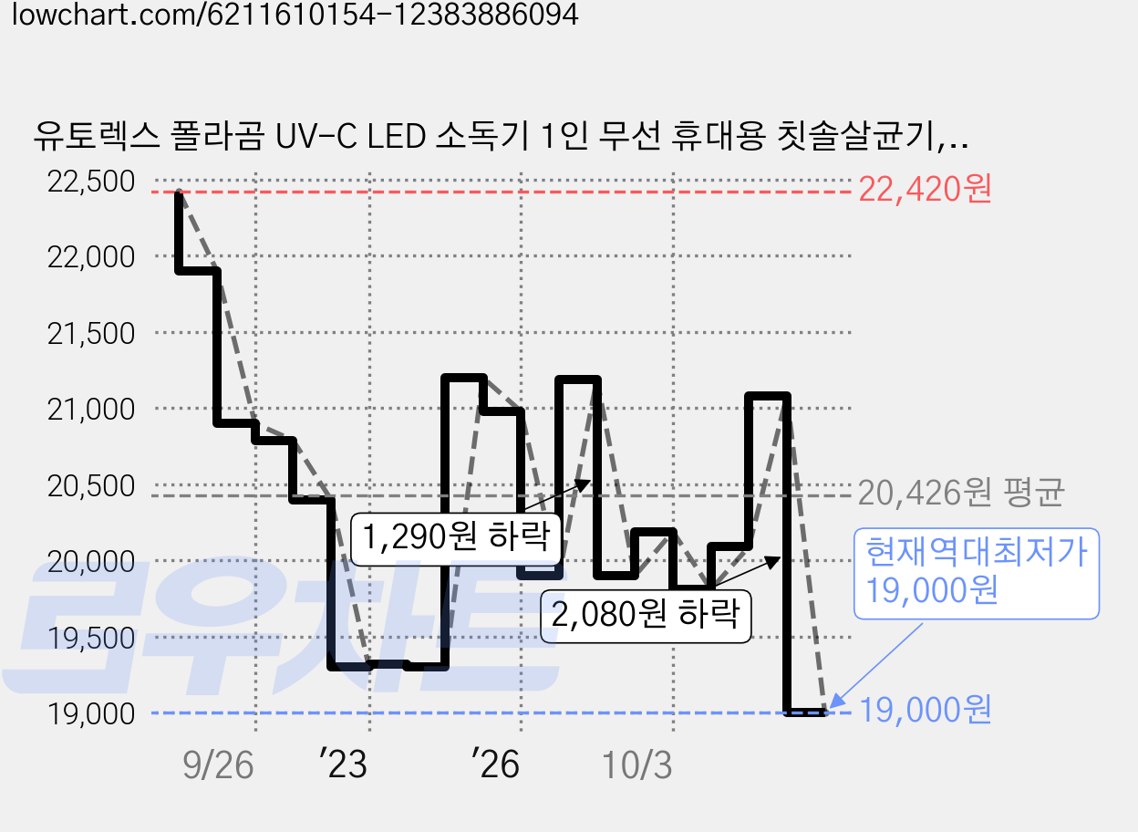 유토렉스 폴라곰 UV-C LED 소독기 1인 무선 휴대용 칫솔살균기, 화이트 가격 변동 차트, 현재가 19,000원, 역대최저가