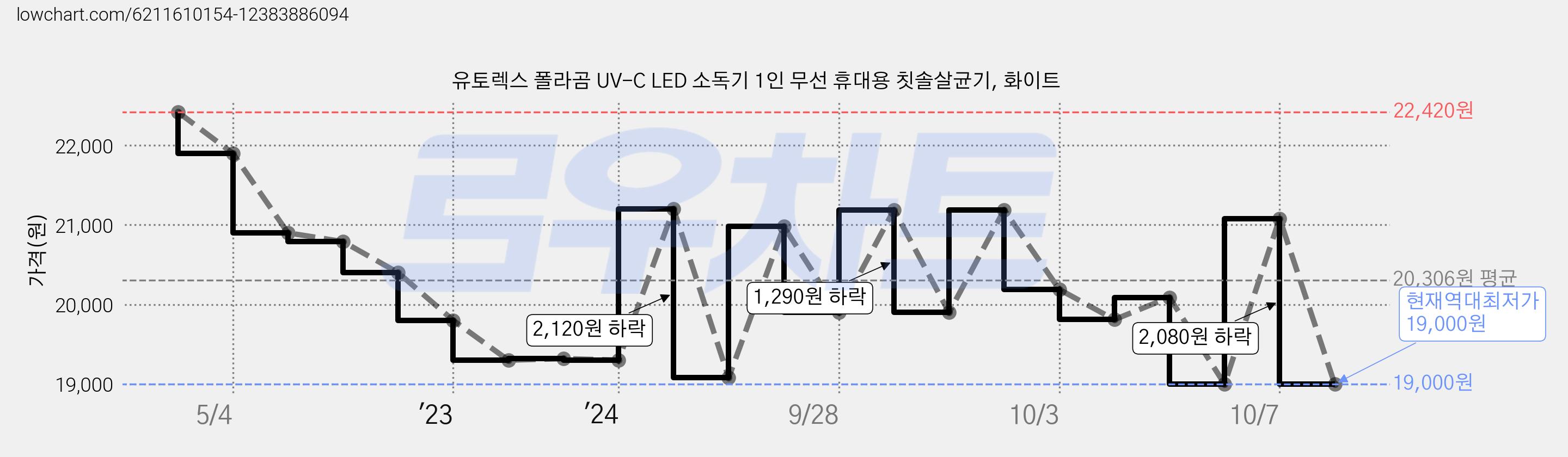 유토렉스 폴라곰 UV-C LED 소독기 1인 무선 휴대용 칫솔살균기, 화이트 가격 변동 차트, 현재가 19,000원, 역대최저가