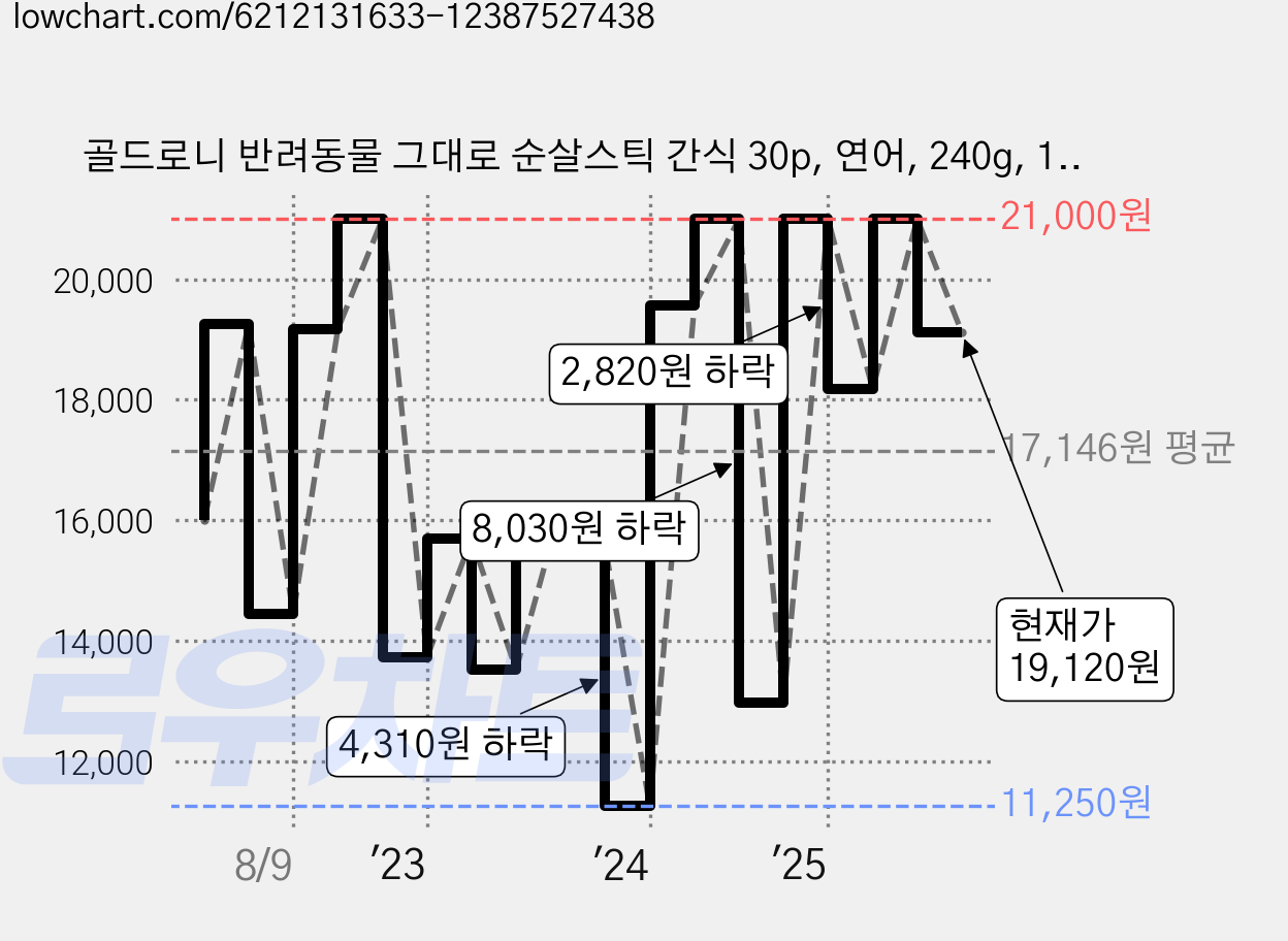 골드로니 반려동물 그대로 순살스틱 간식 30p, 연어, 240g, 1개 가격 변동 차트, 현재가 19,120원, 관측 최저가 11,250원