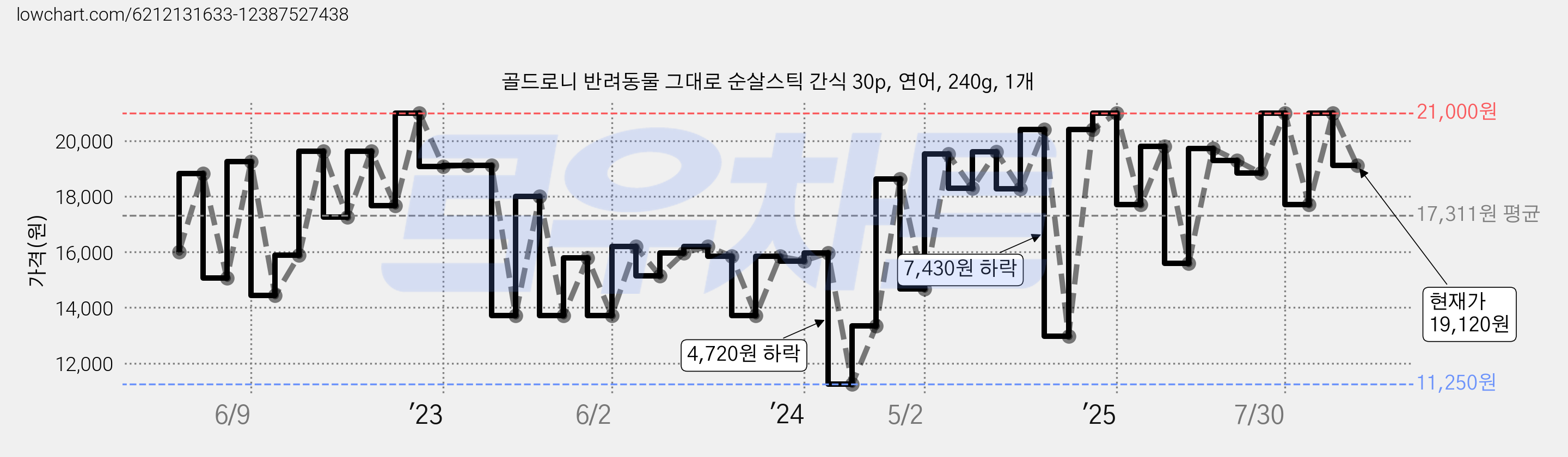골드로니 반려동물 그대로 순살스틱 간식 30p, 연어, 240g, 1개 가격 변동 차트, 현재가 19,120원, 관측 최저가 11,250원