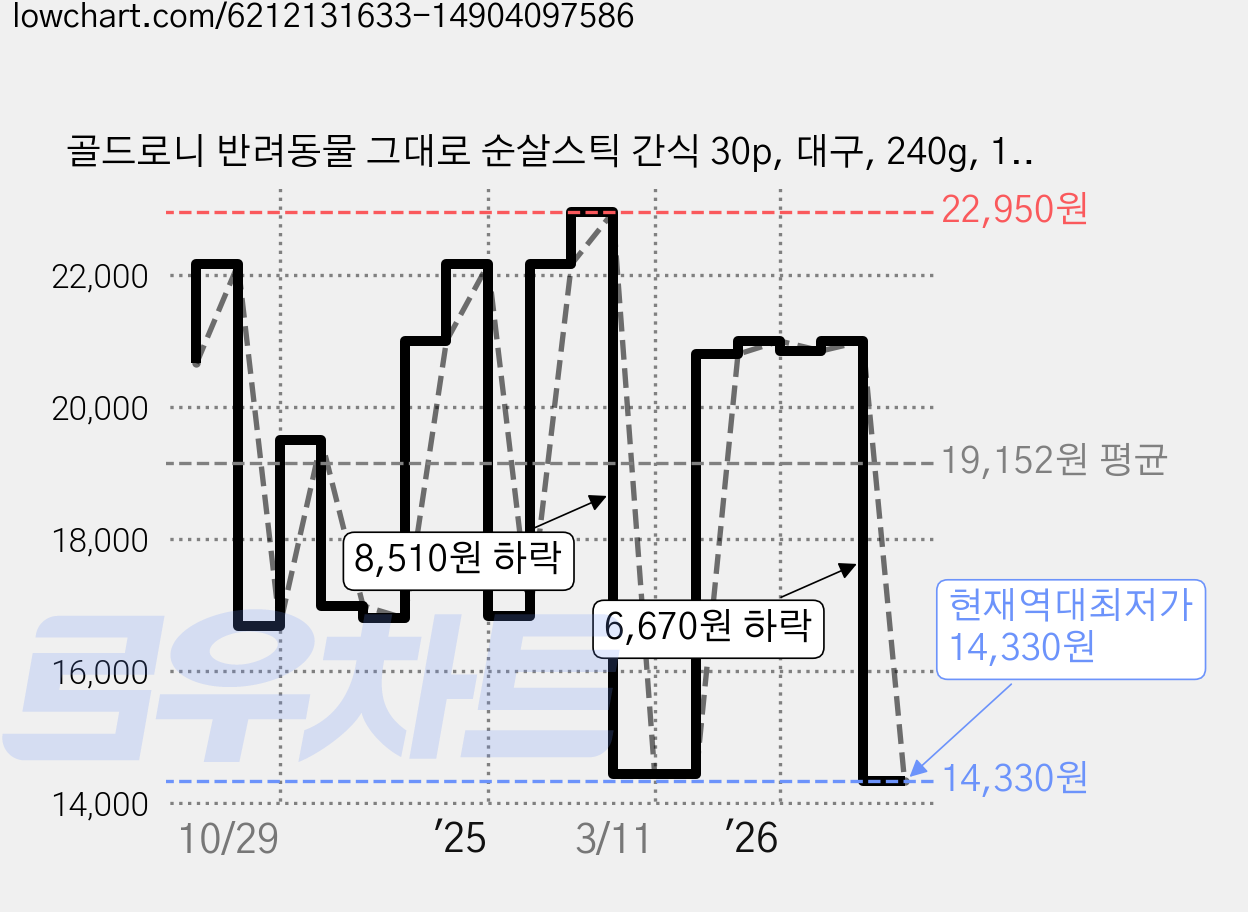 골드로니 반려동물 그대로 순살스틱 간식 30p, 대구, 240g, 1개 가격 변동 차트, 현재가 14,330원, 역대최저가
