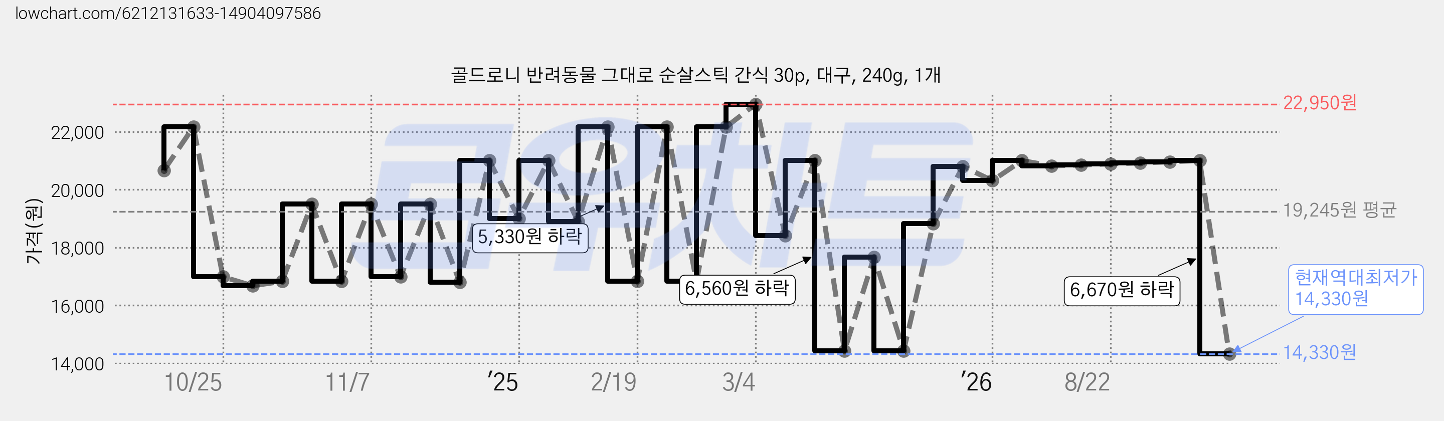골드로니 반려동물 그대로 순살스틱 간식 30p, 대구, 240g, 1개 가격 변동 차트, 현재가 14,330원, 역대최저가