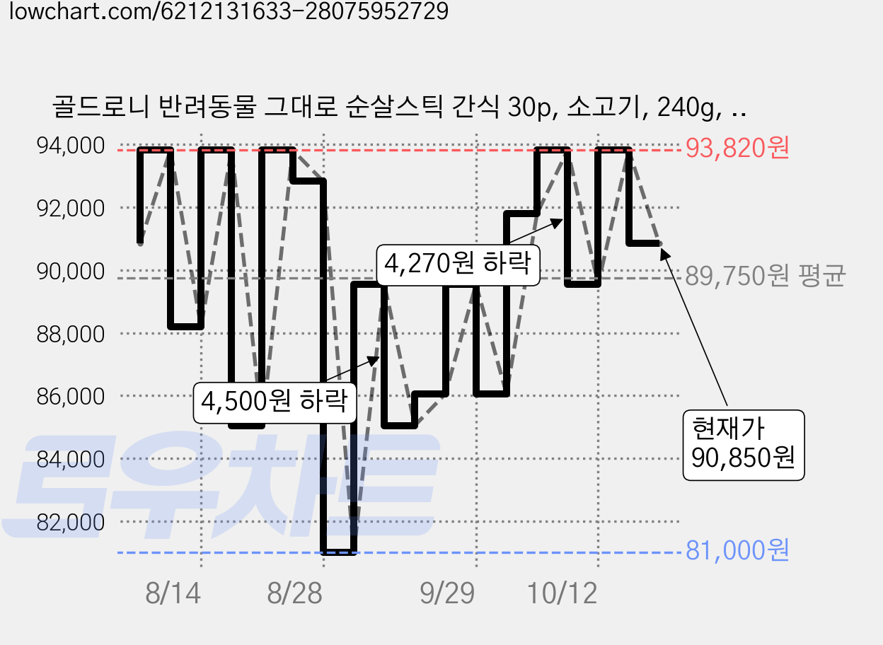골드로니 반려동물 그대로 순살스틱 간식 30p, 소고기, 240g, 6개 가격 변동 차트, 현재가 90,850원, 관측 최저가 81,000원