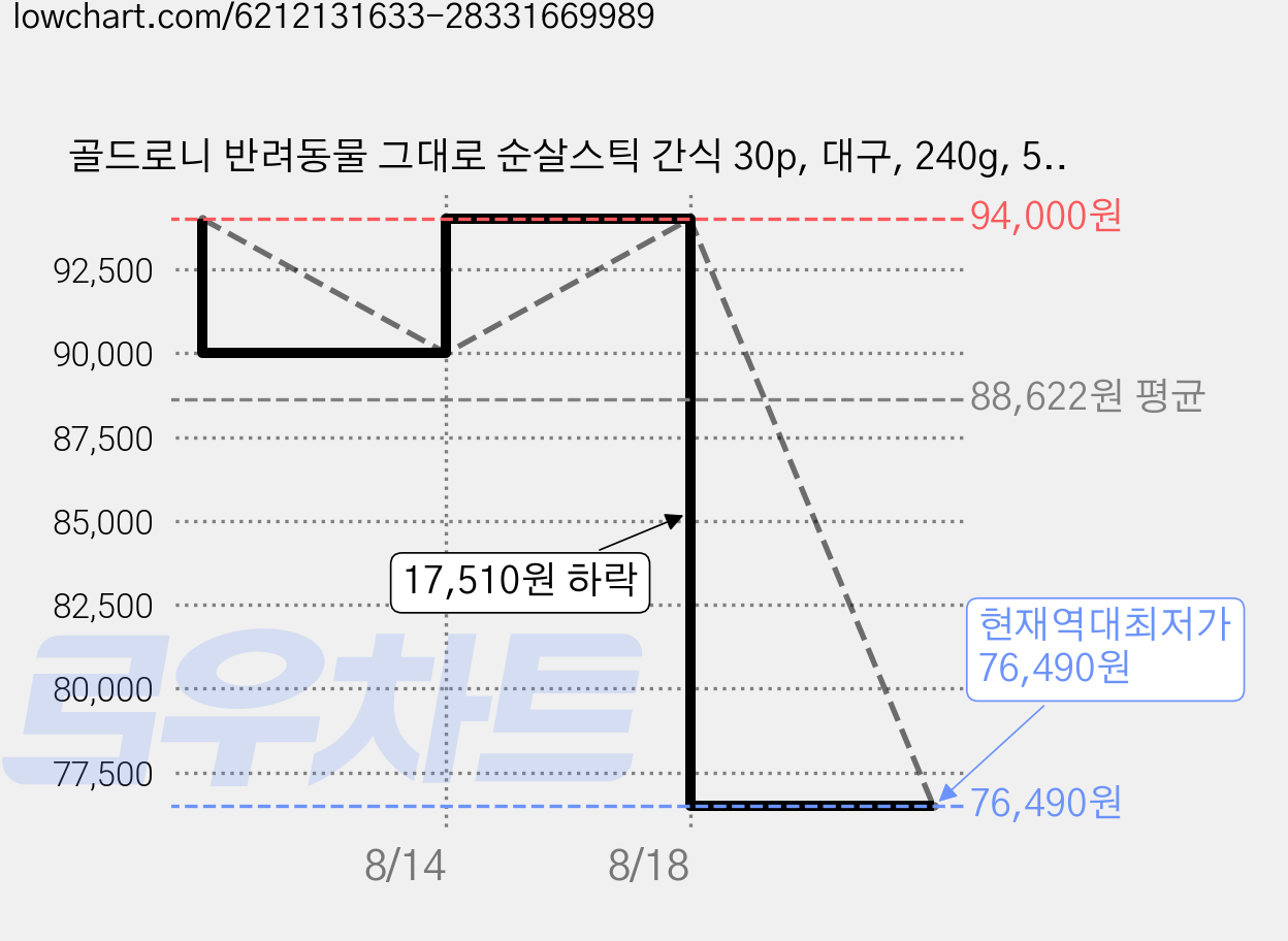 골드로니 반려동물 그대로 순살스틱 간식 30p, 대구, 240g, 5개 가격 변동 차트, 현재가 76,490원, 역대최저가