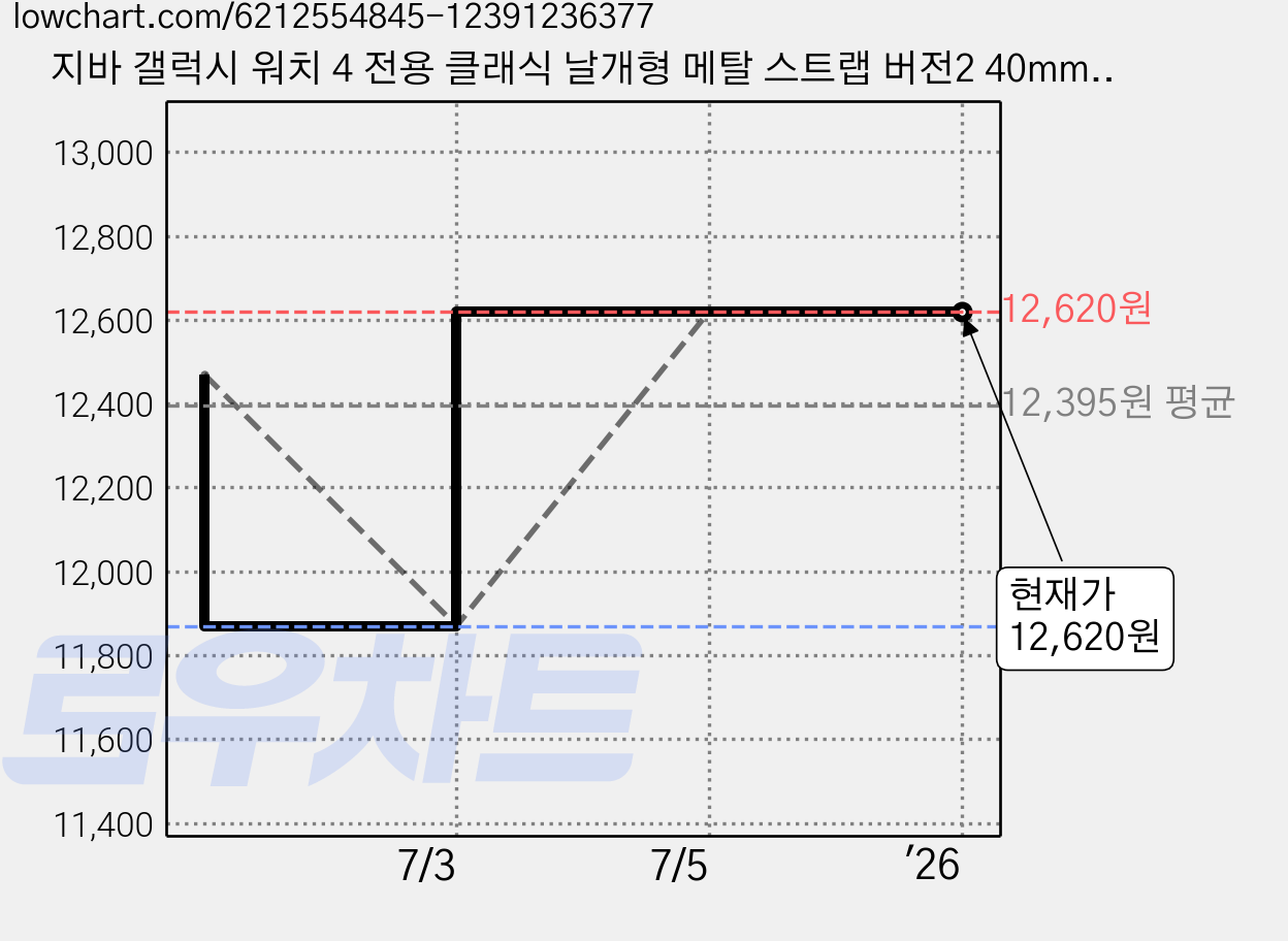지바 갤럭시 워치 4 전용 클래식 날개형 메탈 스트랩 버전2 40mm 42mm 44mm 46mm 호환 가능 가죽 실리콘 슬림 가격 변동 차트, 현재가 12,620원, 역대최저가