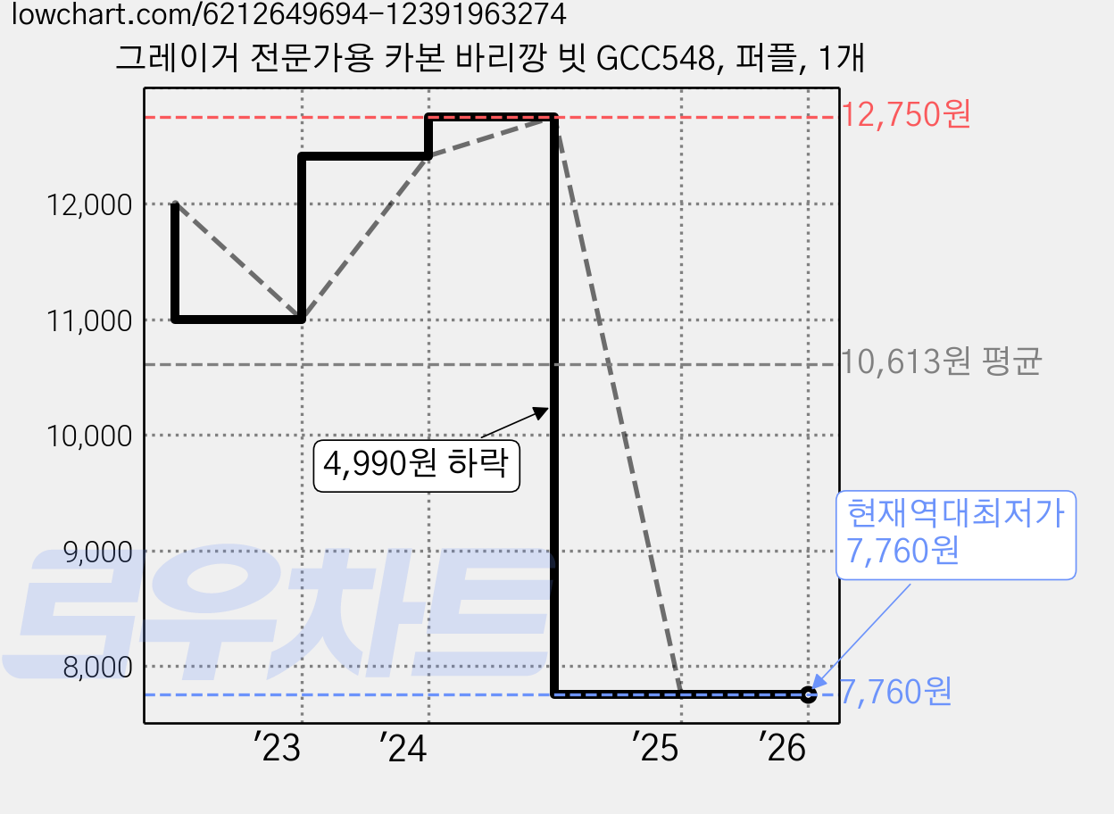 그레이거 전문가용 카본 바리깡 빗 GCC548, 퍼플, 1개 가격 변동 차트, 현재가 7,760원, 역대최저가