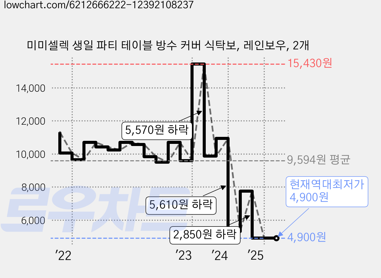 미미셀렉 생일 파티 테이블 방수 커버 식탁보, 레인보우, 2개 가격 변동 차트, 현재가 4,900원, 역대최저가