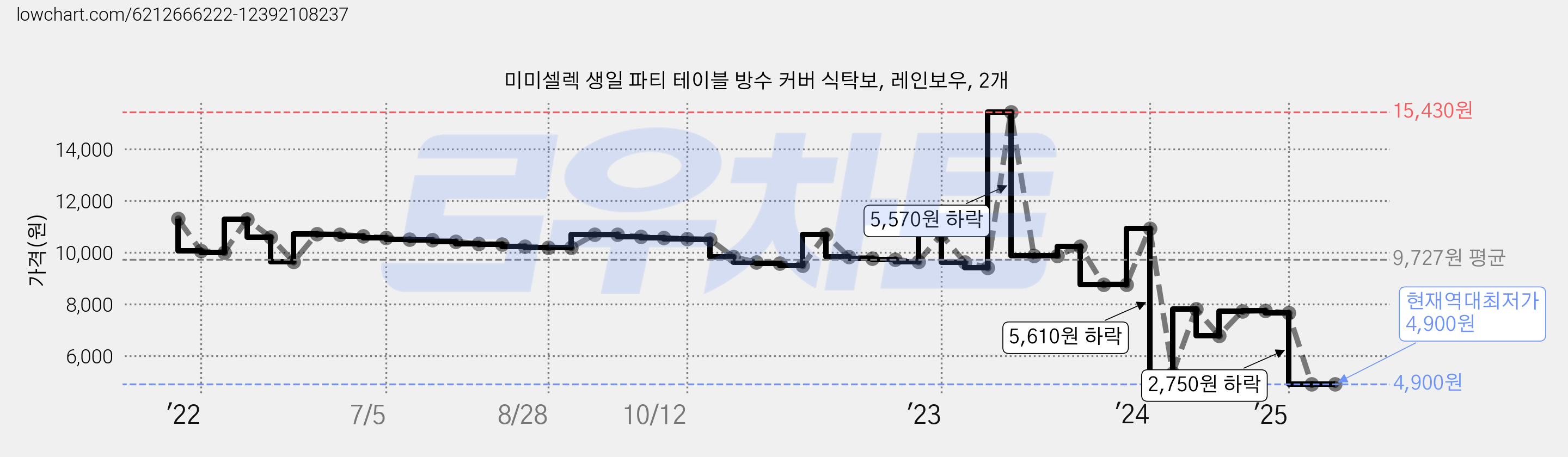미미셀렉 생일 파티 테이블 방수 커버 식탁보, 레인보우, 2개 가격 변동 차트, 현재가 4,900원, 역대최저가