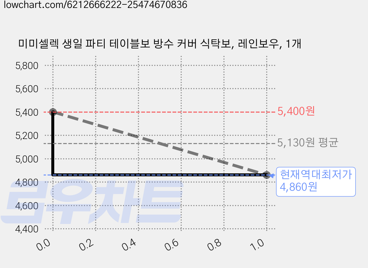 미미셀렉 생일 파티 테이블보 방수 커버 식탁보, 레인보우, 1개 가격 변동 차트, 현재가 4,860원, 역대최저가