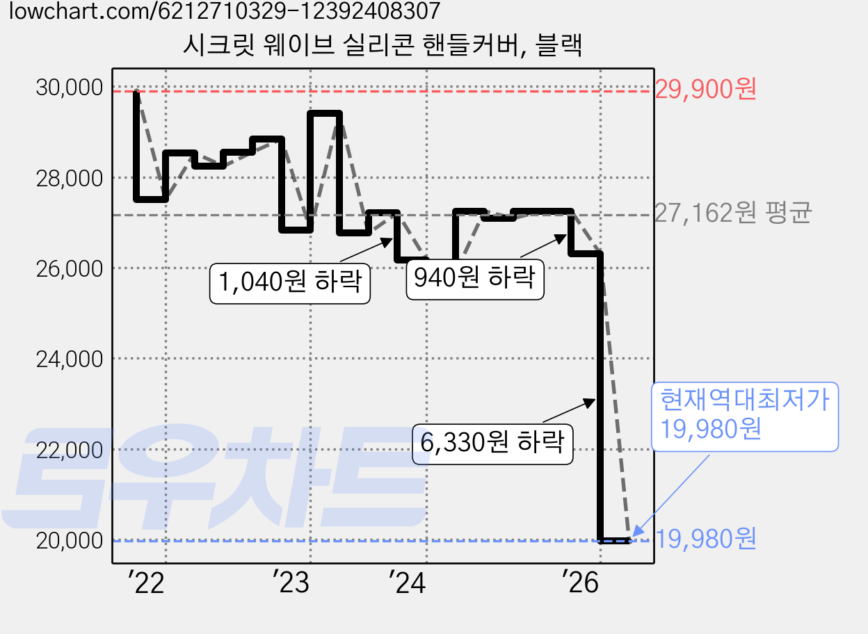시크릿 웨이브 실리콘 핸들커버, 블랙 가격 변동 차트, 현재가 19,980원, 역대최저가