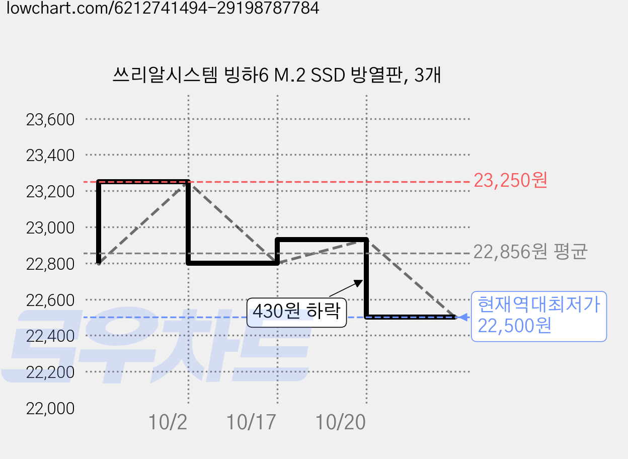 쓰리알시스템 빙하6 M.2 SSD 방열판, 3개 가격 변동 차트, 현재가 22,500원, 역대최저가