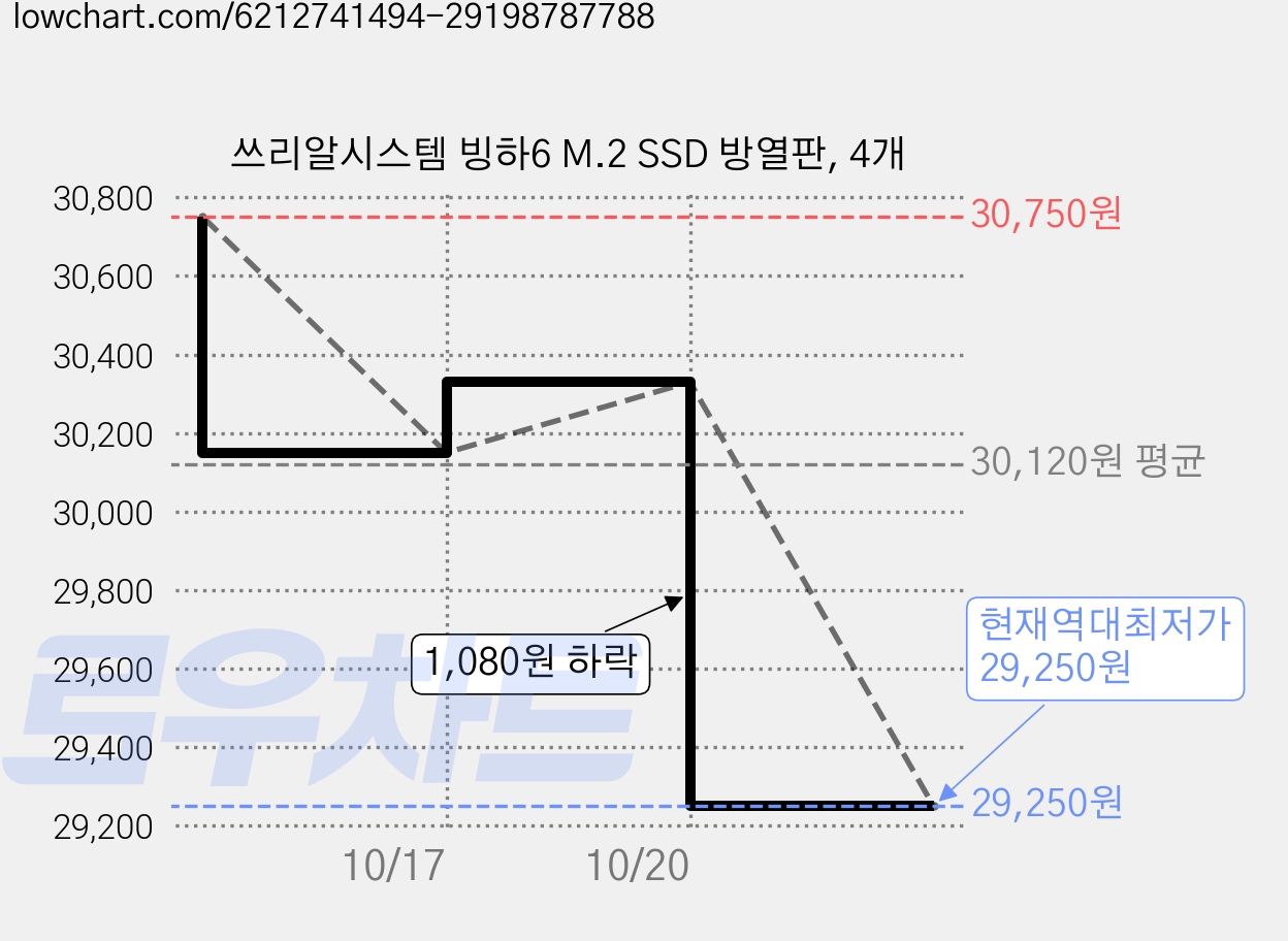 쓰리알시스템 빙하6 M.2 SSD 방열판, 4개 가격 변동 차트, 현재가 29,250원, 역대최저가